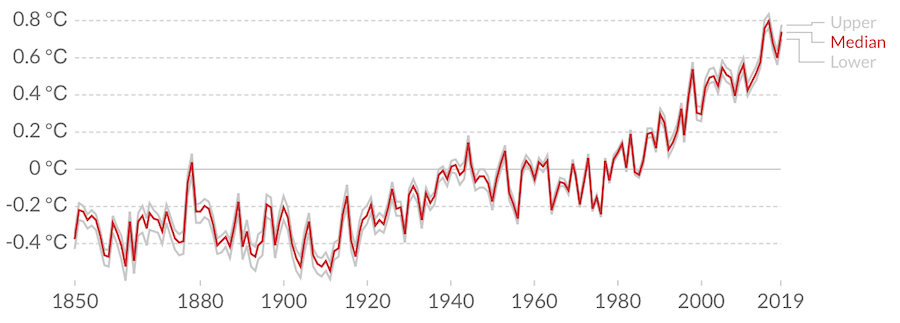 Gráfico de anomalías de la temperatura global